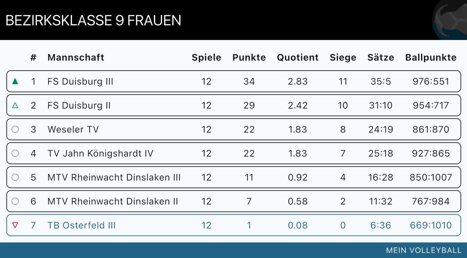 Tabellenstand Damen 3 Saison 2025/2026