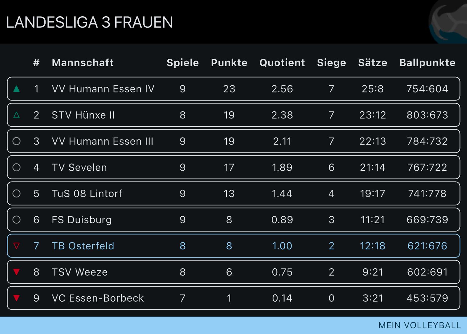 Tabellenstand Damen 1