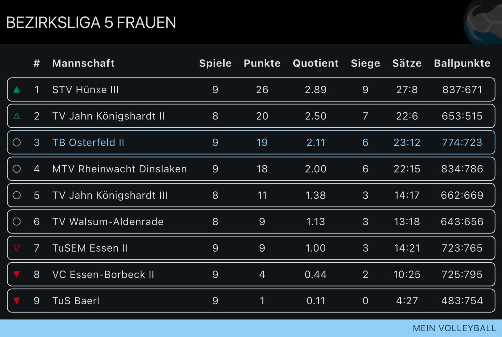 Tabellenstand Damen 2