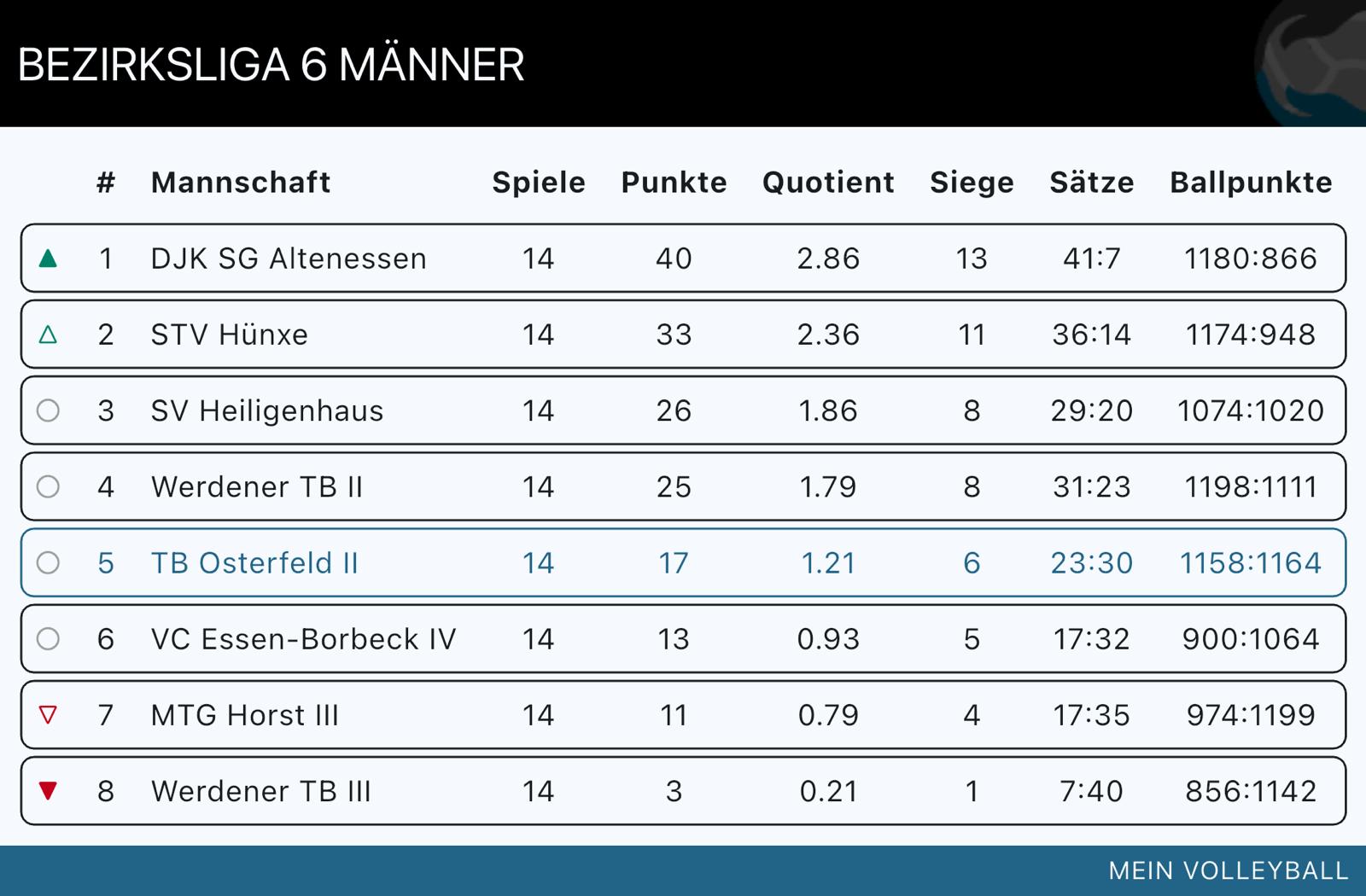 Tabellenstand Herren 2 Saison 2025/2026