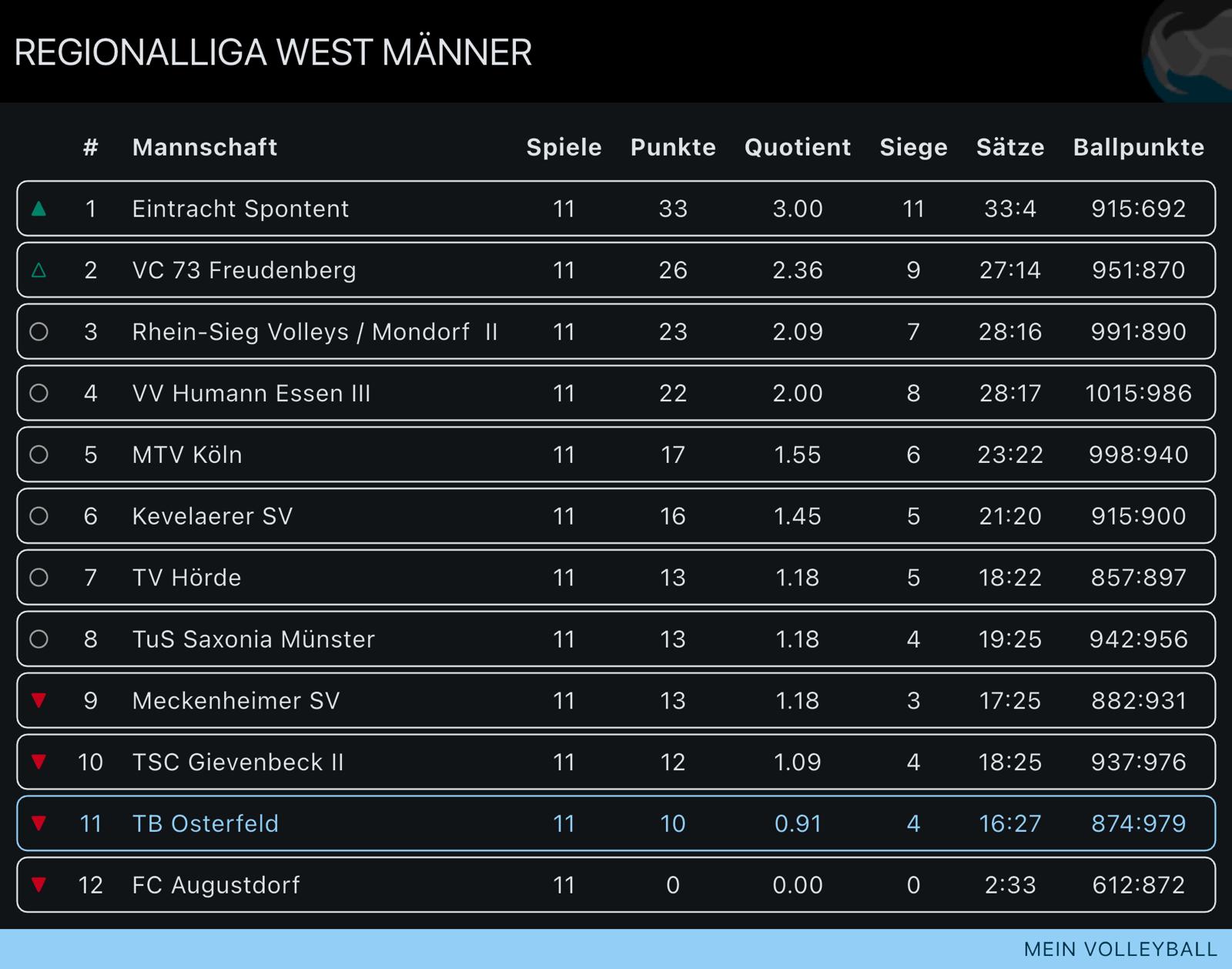 Tabellenstand Hinrunde Herren 1 