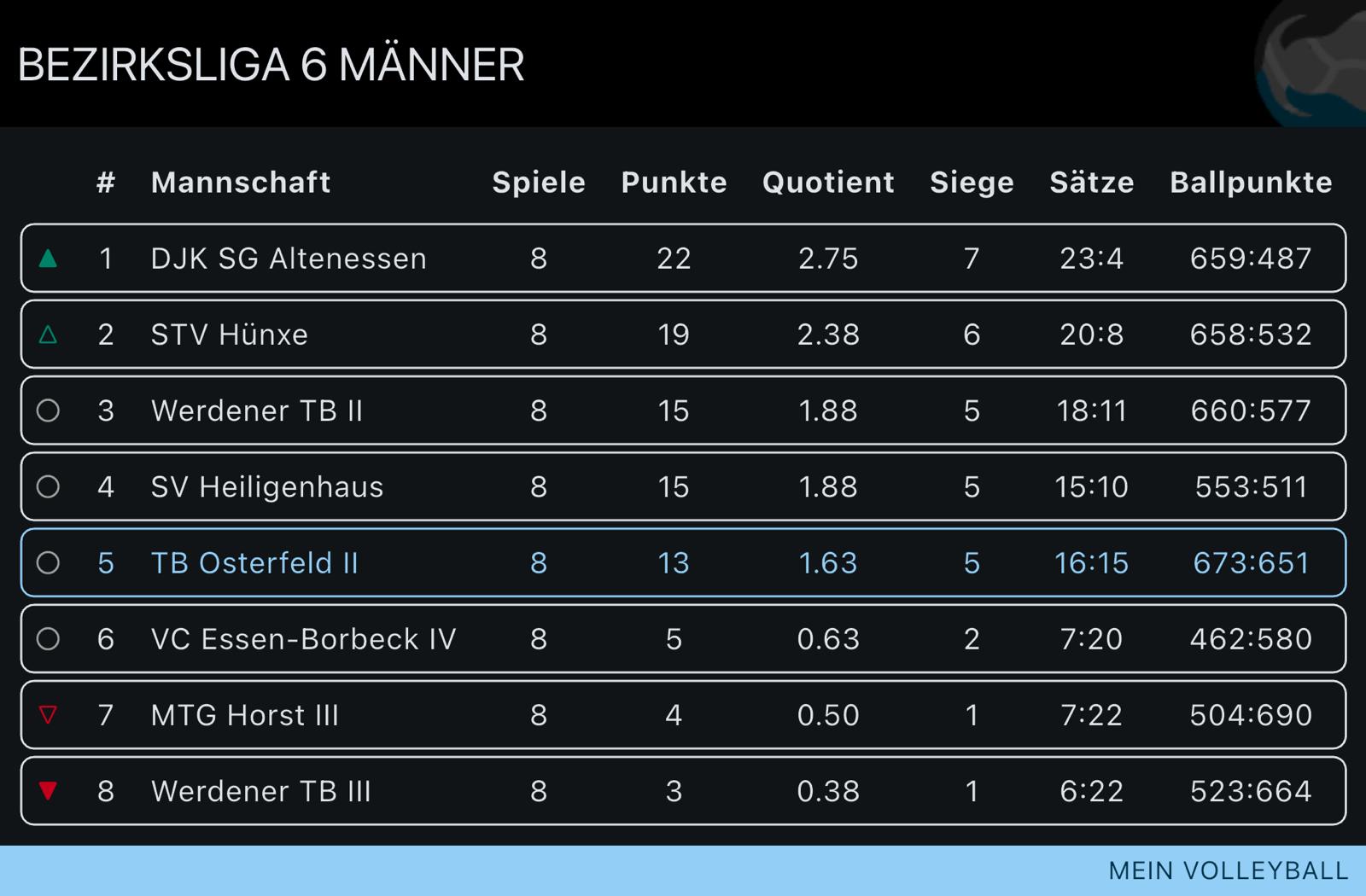 Tabellenstand Herren 2