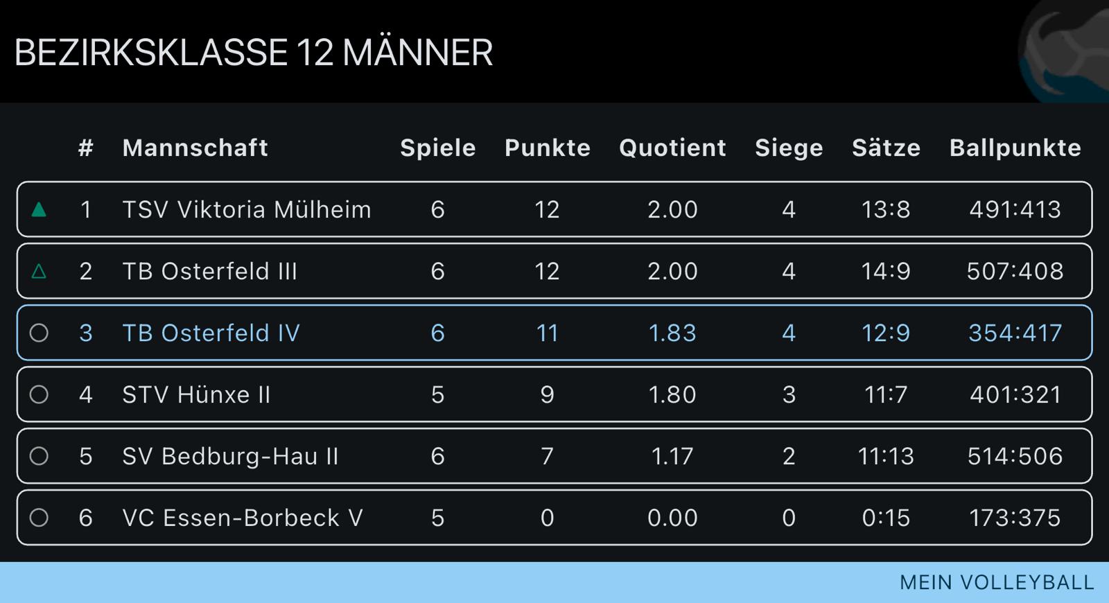 Tabellenstand Herren 4