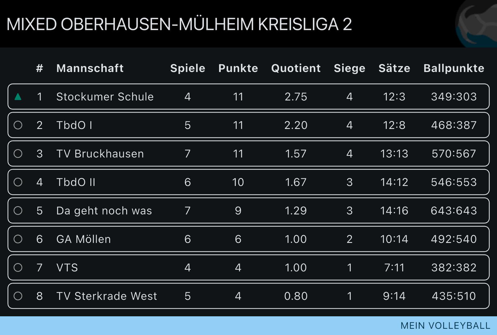 Tabellenstand Hobby-Mixed 