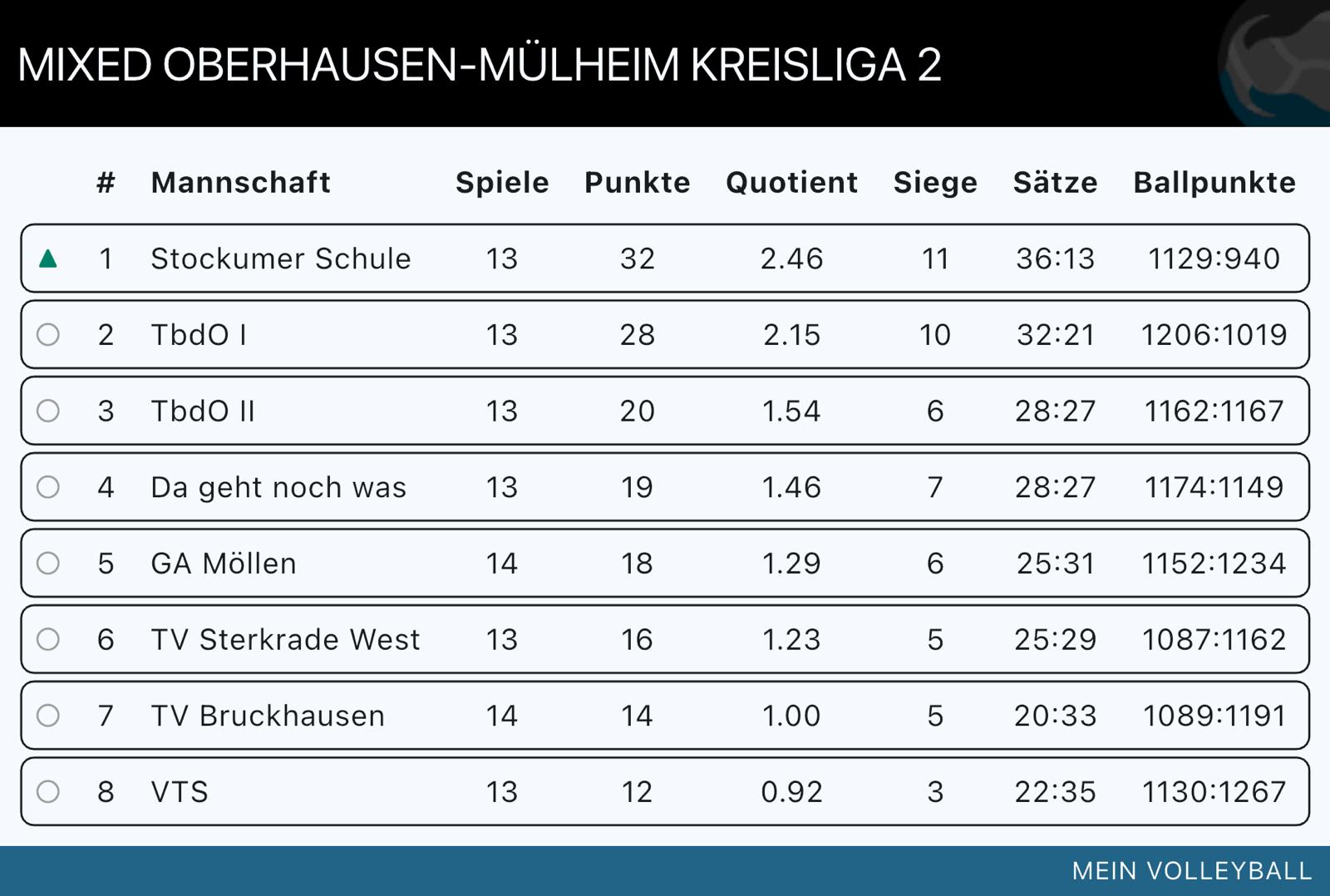 Tabellenstand Hobby-Mixed Saison 2025/2026