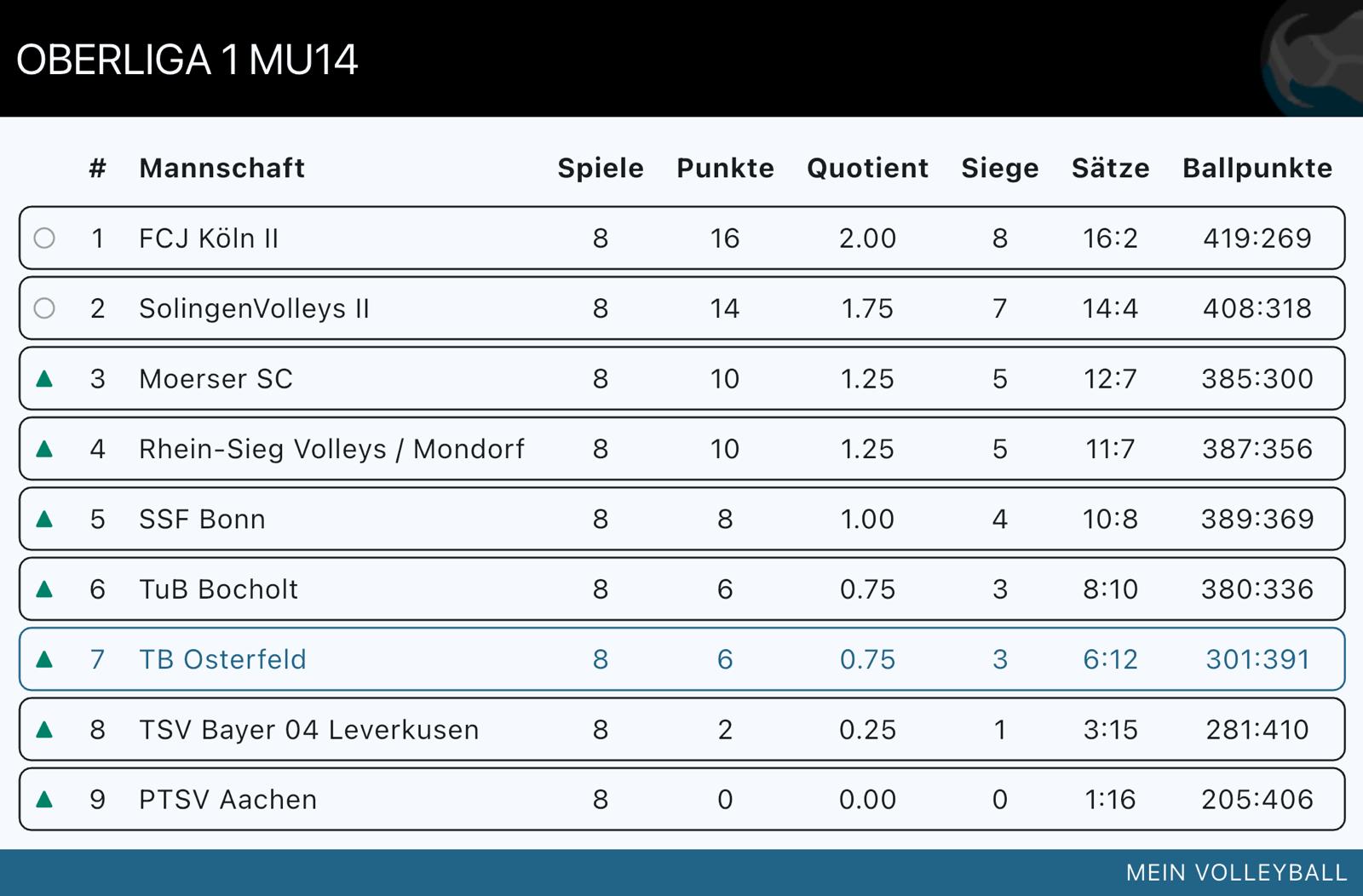 Tabellenstand U14M Saison 2025/2026