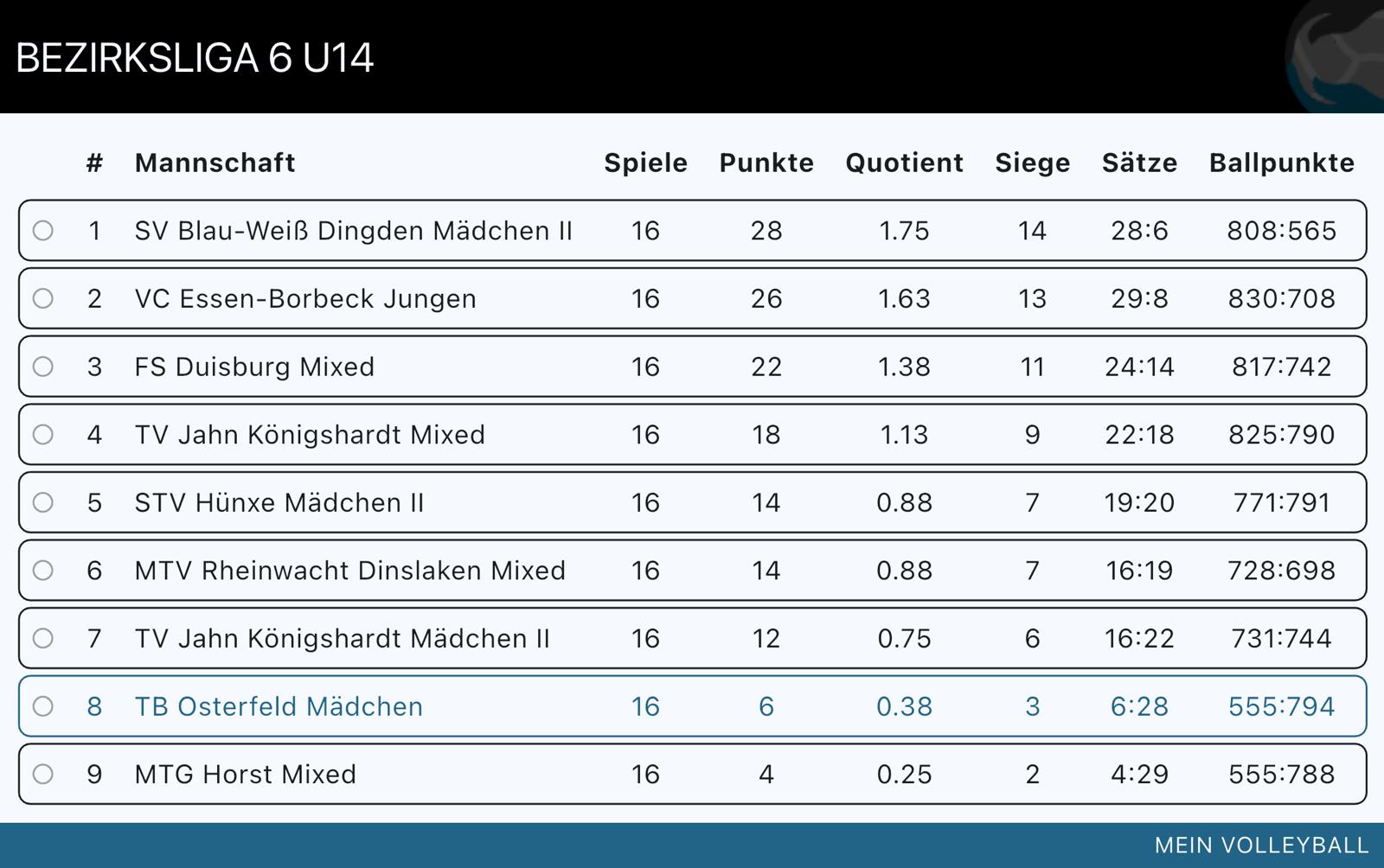 Tabellenstand U14W Saison 2025/2026