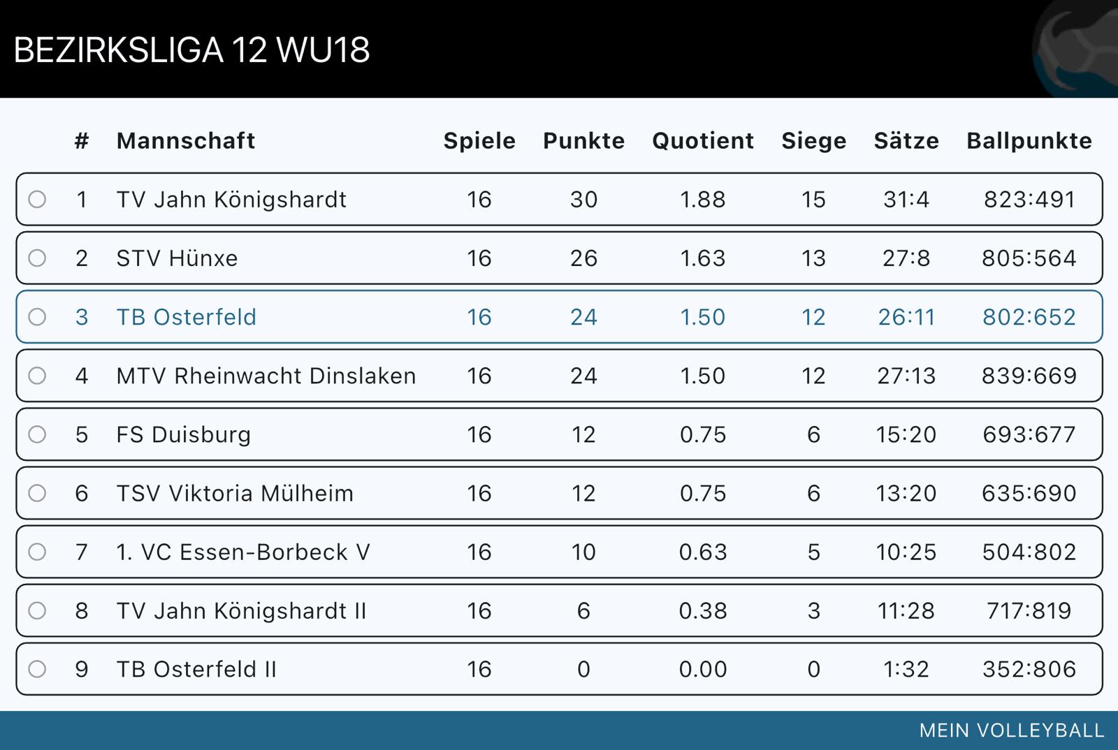 Tabellenstand U18W Saison 2025/2026