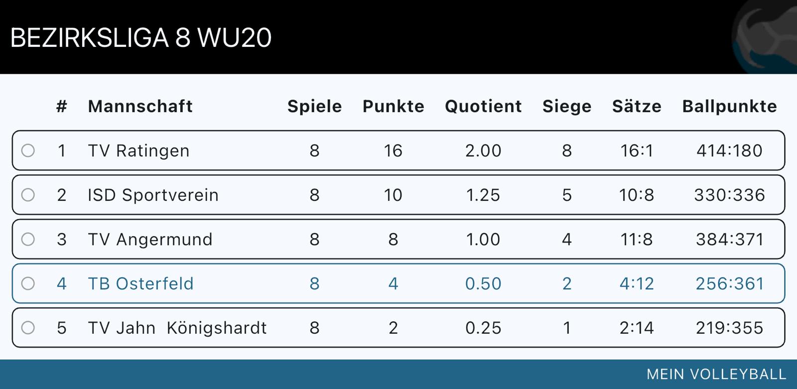 Tabellenstand U20W Saison 2025/2026