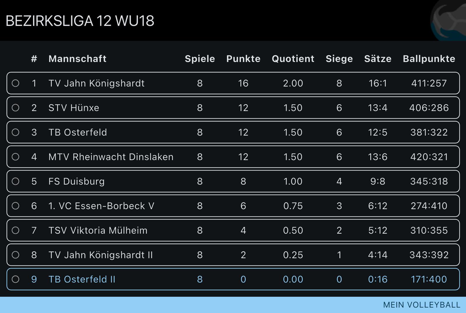 Tabellenstand WU18.2