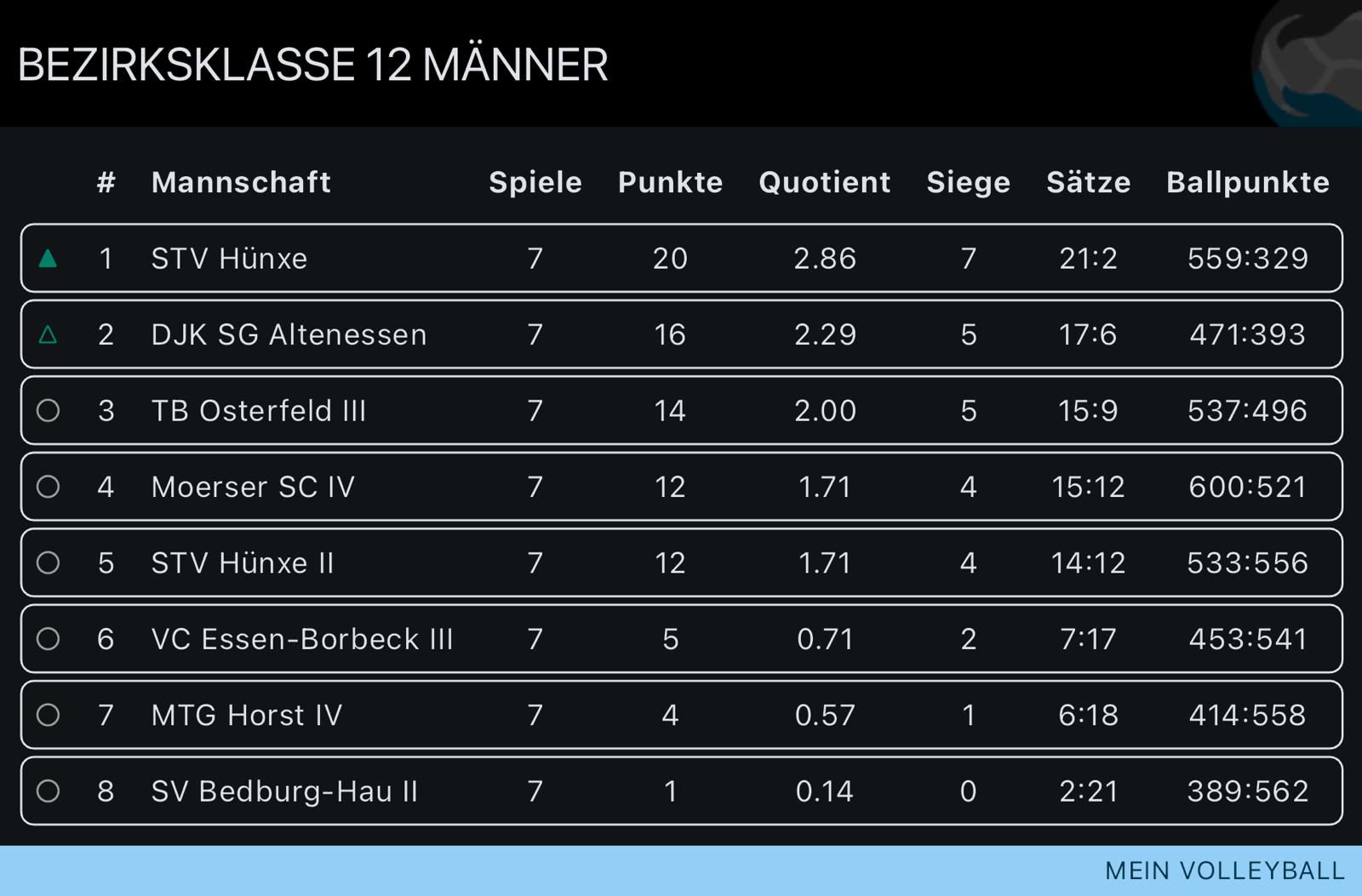 Tabellenstand Herren 3 Bezirksklasse 12