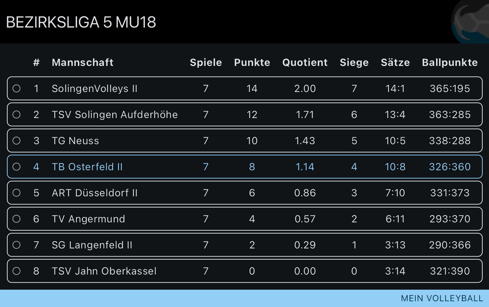 Tabellenstand U18 Männlich Bezirksliga 5