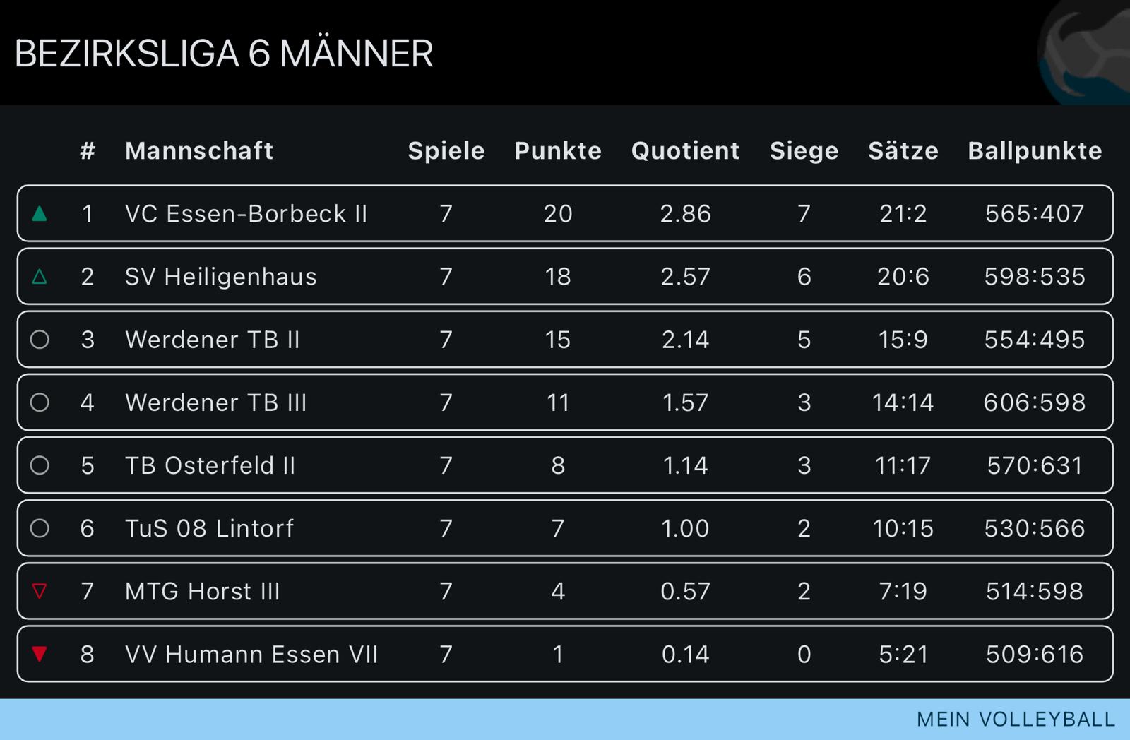 Tabellenstand Herren 2 Bezirksliga 6