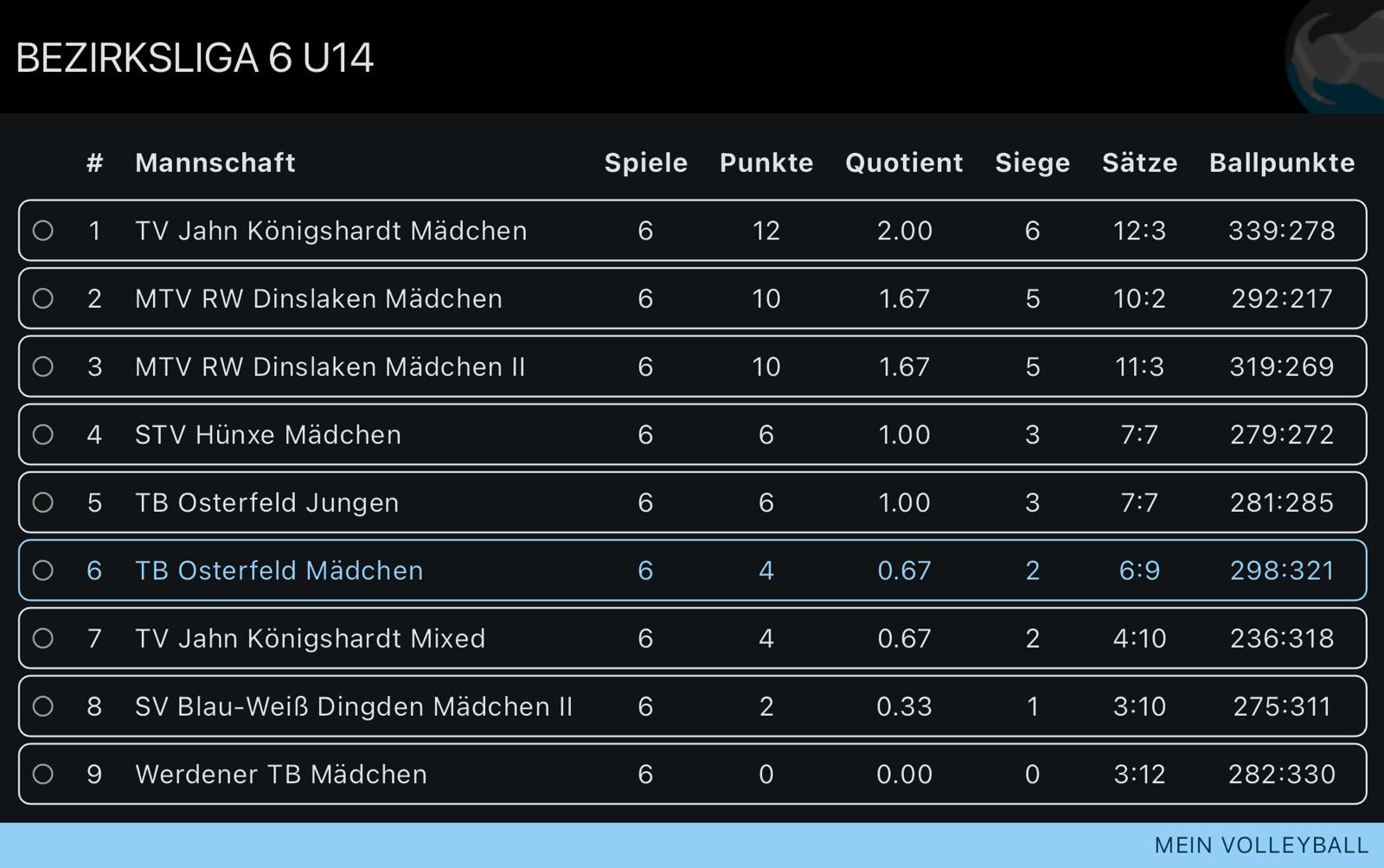 Tabellenstand U14 Weiblich Bezirksliga 6