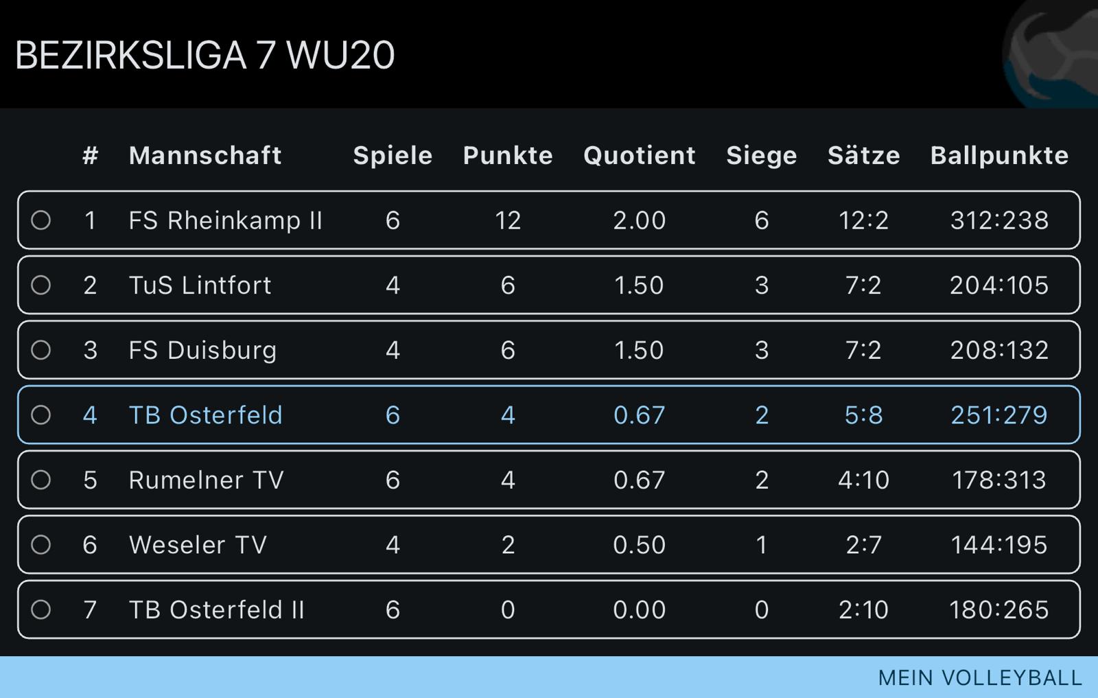 Tabellenstand U20 Weiblich 1 Bezirskliga 7