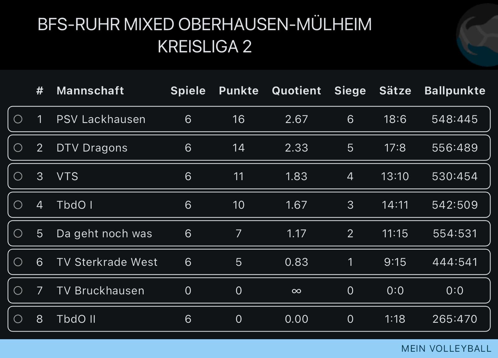 Tabellenstand Hobby Mixed Kreisliga 2