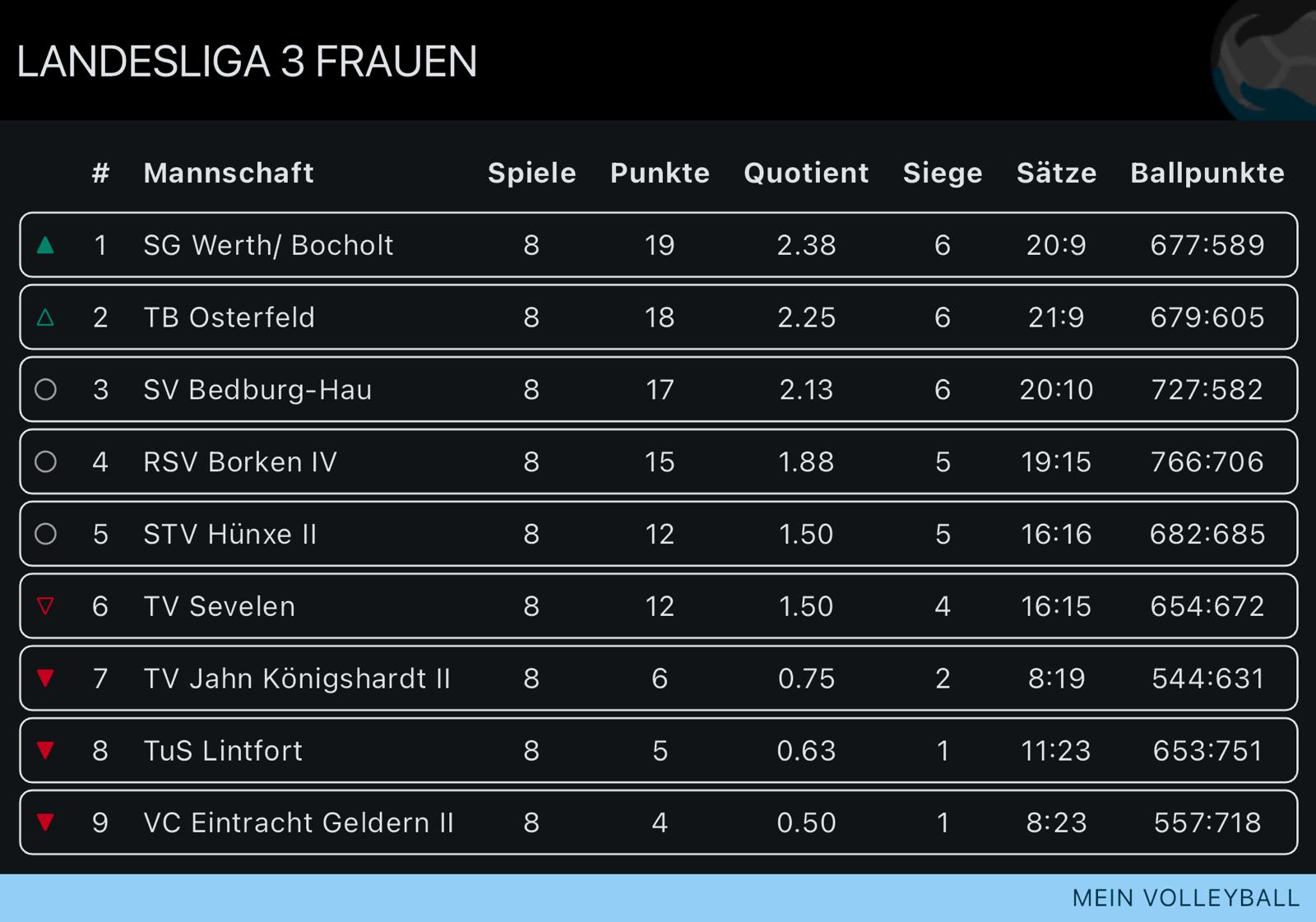 Tabellenstand Damen 1 Landesliga 3