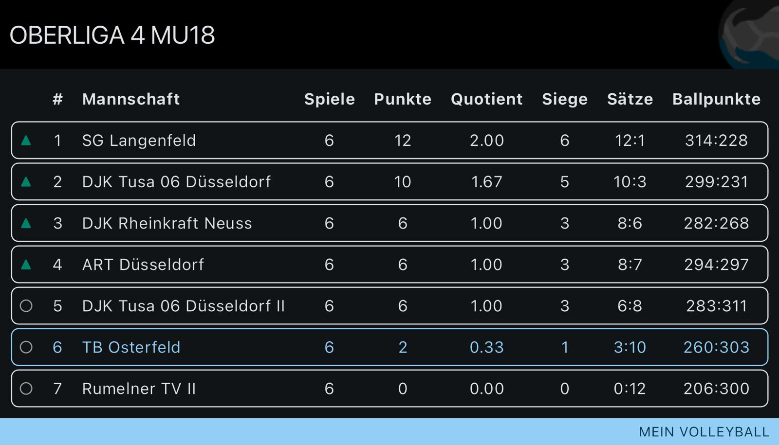 Tabellenstand U18 Männlich 2 Oberliga 4